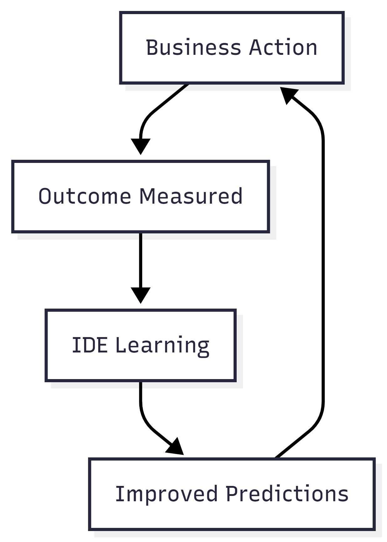 Continuous Learning Loop